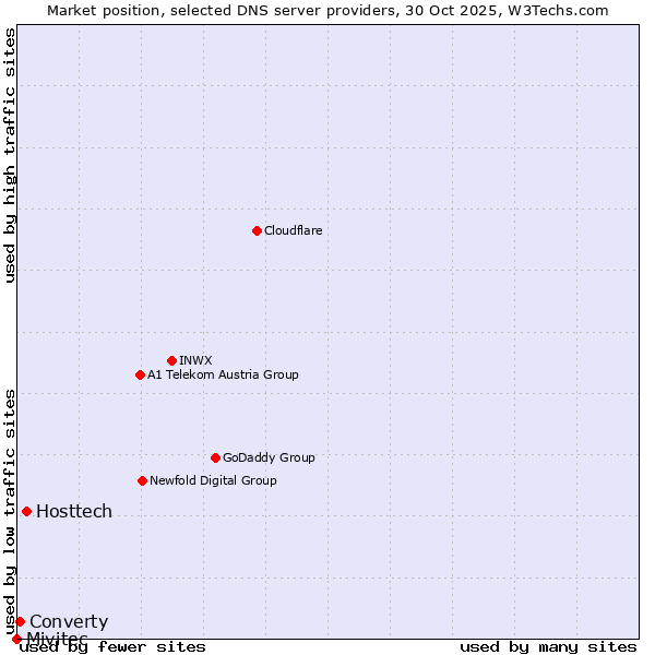 Market position of Hosttech vs. Converty vs. Mivitec