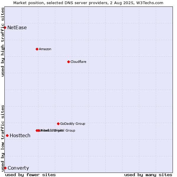 Market position of Hosttech vs. Converty vs. NetEase