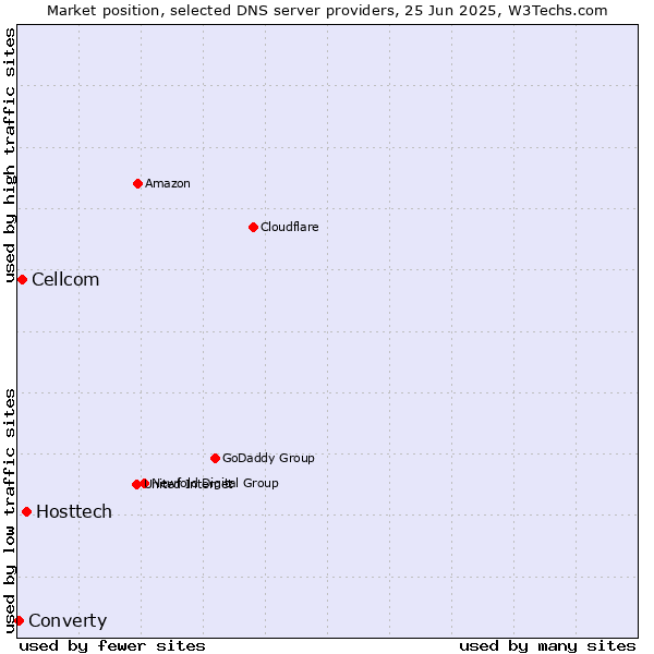 Market position of Hosttech vs. Cellcom vs. Converty