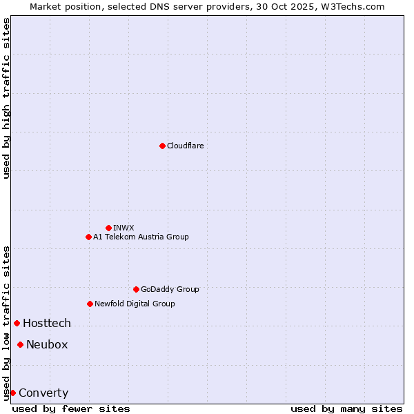 Market position of Neubox vs. Hosttech vs. Converty