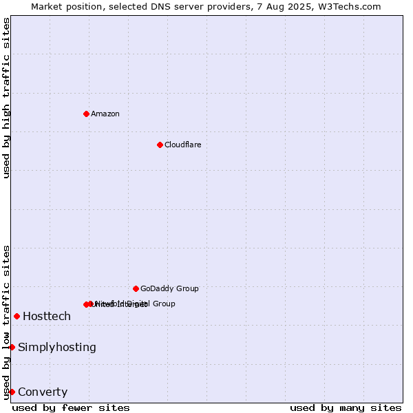 Market position of Hosttech vs. Converty vs. Simplyhosting