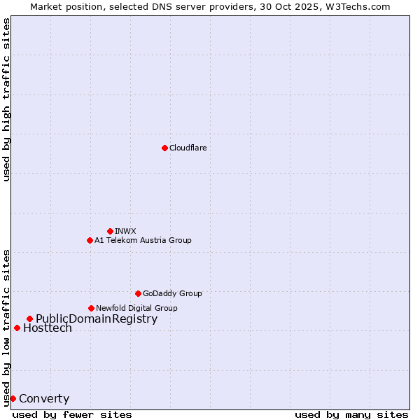 Market position of PublicDomainRegistry vs. Hosttech vs. Converty