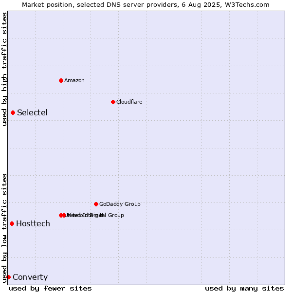 Market position of Selectel vs. Hosttech vs. Converty