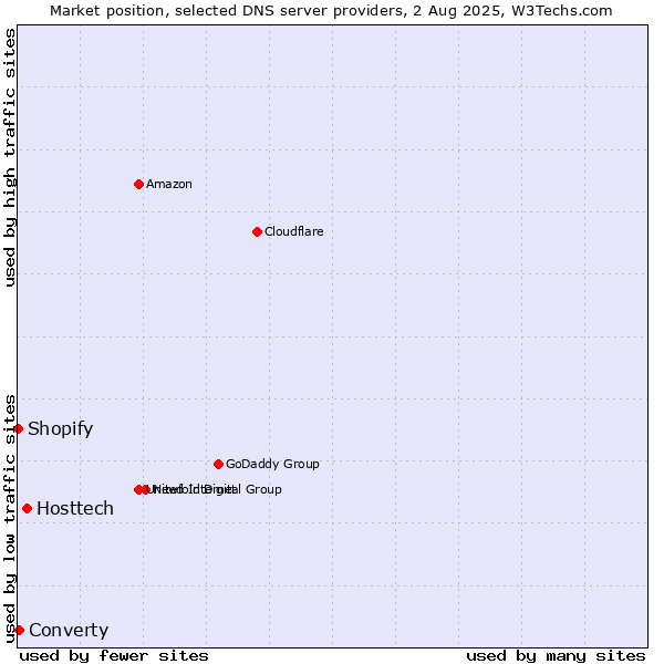 Market position of Hosttech vs. Converty vs. Shopify