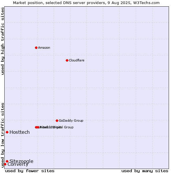 Market position of Hosttech vs. Sitezoogle vs. Converty