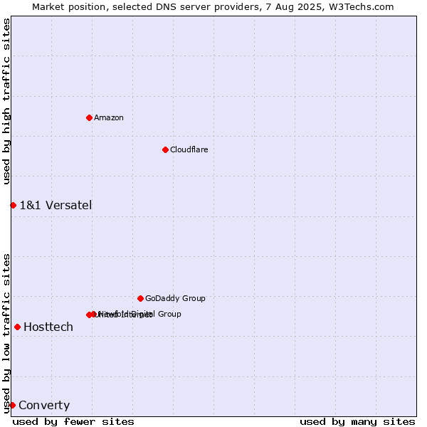 Market position of Hosttech vs. 1&1 Versatel vs. Converty