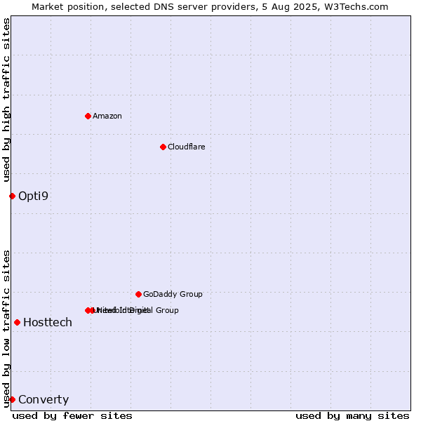 Market position of Hosttech vs. Converty vs. Opti9