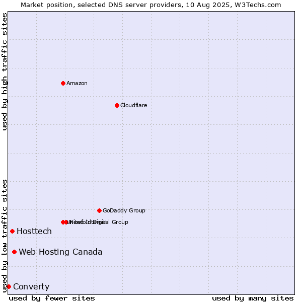 Market position of Web Hosting Canada vs. Hosttech vs. Converty