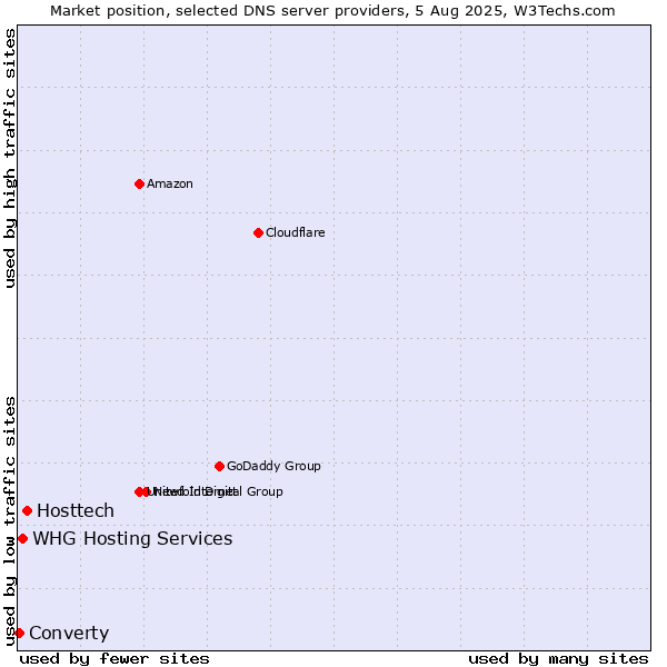 Market position of Hosttech vs. WHG Hosting Services vs. Converty