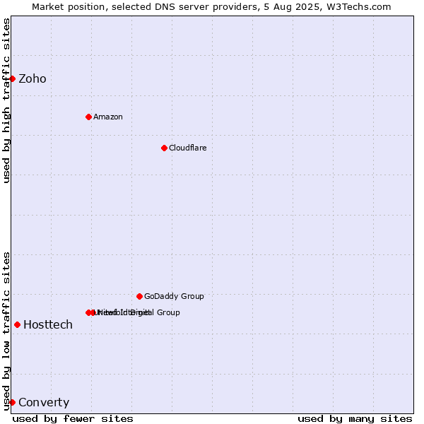 Market position of Hosttech vs. Converty vs. Zoho
