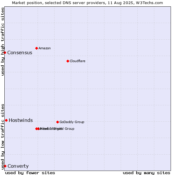 Market position of Hostwinds vs. Converty vs. Consensus