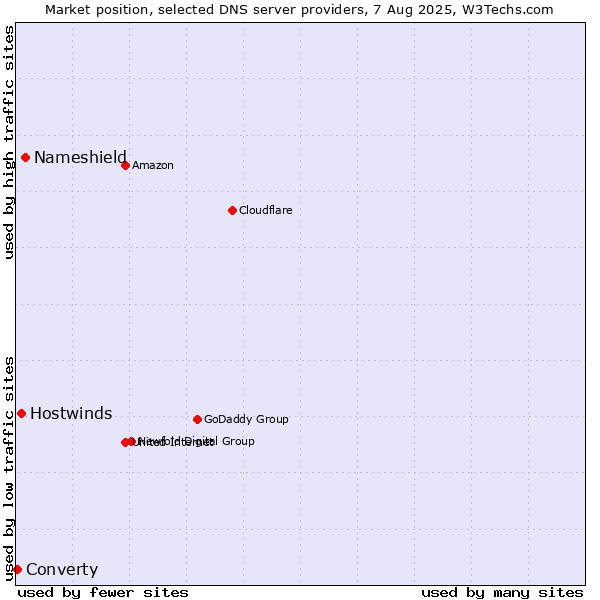 Market position of Nameshield vs. Hostwinds vs. Converty