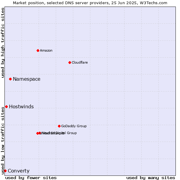 Market position of Namespace vs. Hostwinds vs. Converty