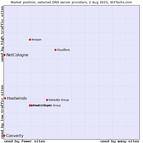 Market position of Hostwinds vs. NetCologne vs. Converty