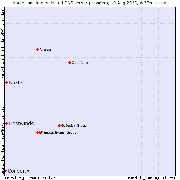Market position of No-IP vs. Hostwinds vs. Converty