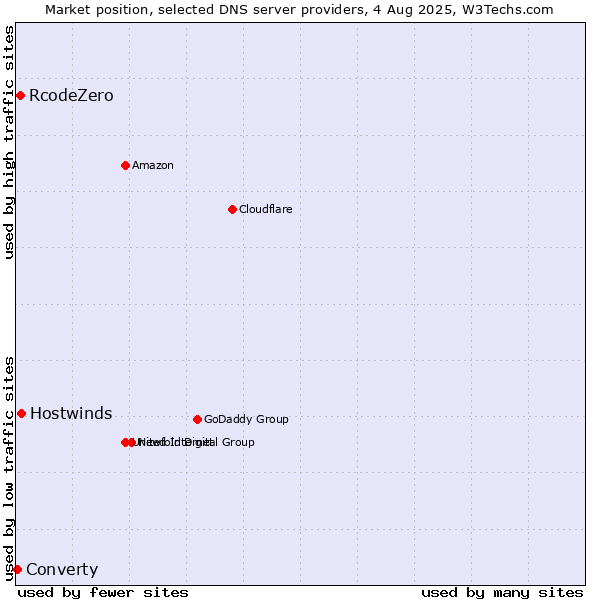 Market position of Hostwinds vs. RcodeZero vs. Converty