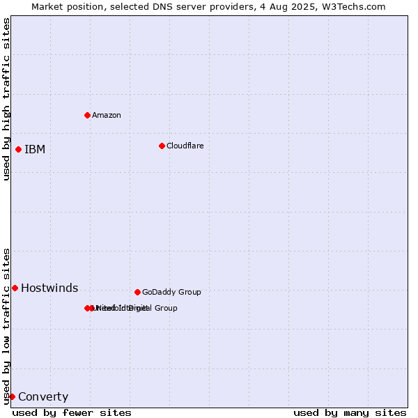 Market position of IBM vs. Hostwinds vs. Converty