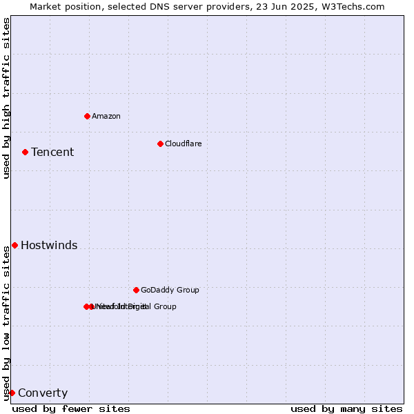 Market position of Tencent vs. Hostwinds vs. Converty