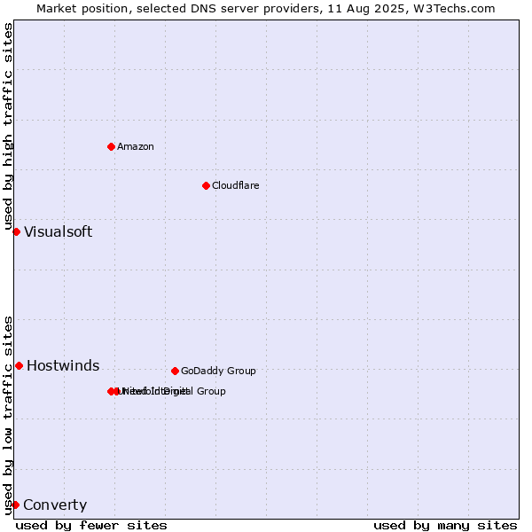 Market position of Hostwinds vs. Visualsoft vs. Converty
