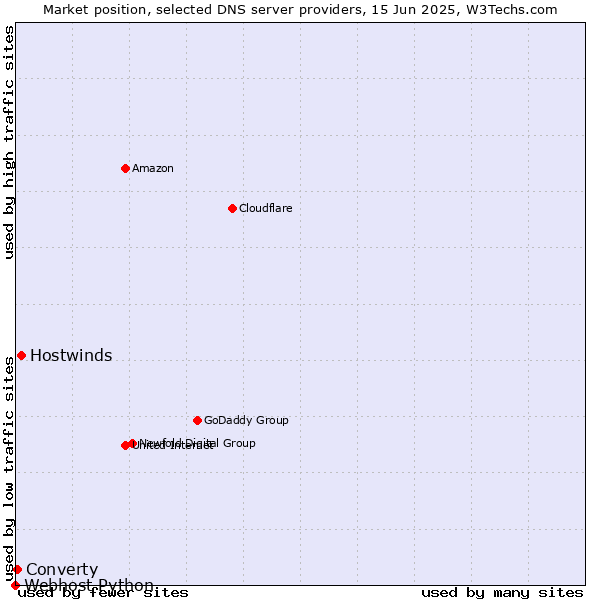 Market position of Hostwinds vs. Converty vs. Webhost Python
