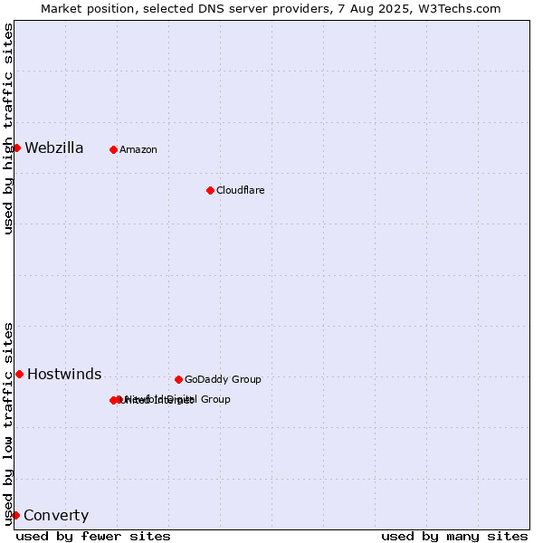 Market position of Hostwinds vs. Webzilla vs. Converty