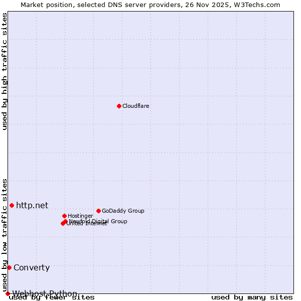 Market position of http.net vs. Converty vs. Webhost Python