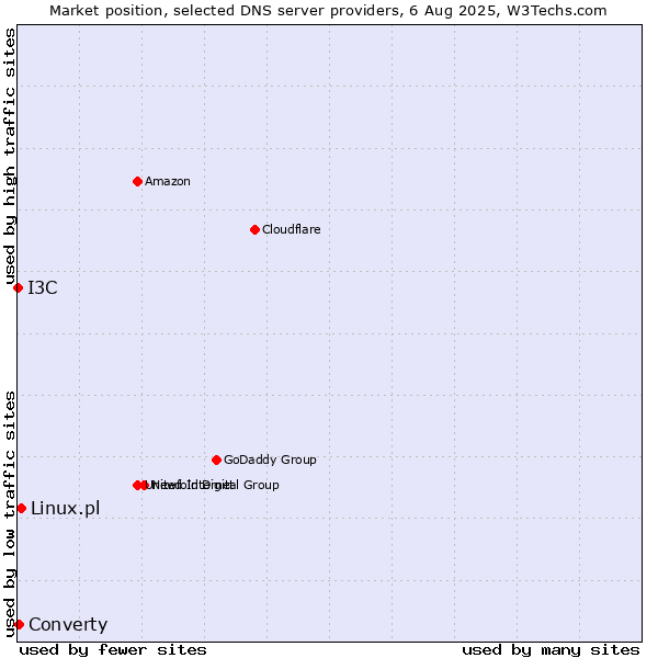 Market position of Linux.pl vs. Converty vs. I3C