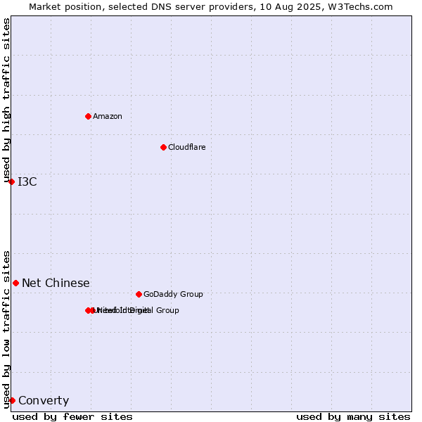 Market position of Net Chinese vs. Converty vs. I3C