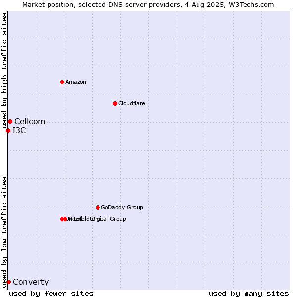 Market position of Cellcom vs. Converty vs. I3C