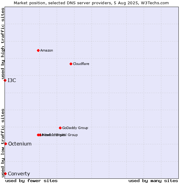 Market position of Octenium vs. Converty vs. I3C