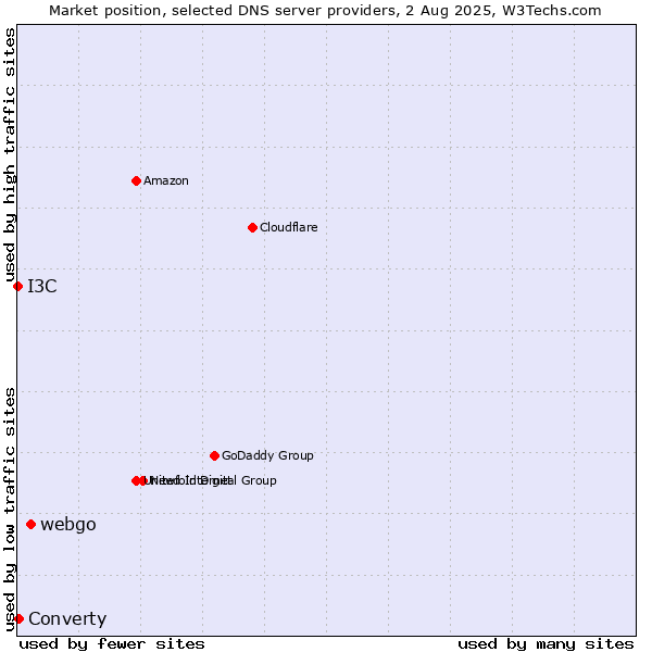 Market position of webgo vs. Converty vs. I3C