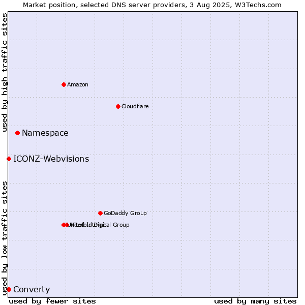 Market position of Namespace vs. Converty vs. ICONZ-Webvisions