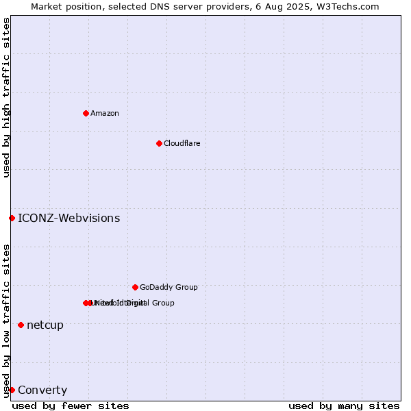 Market position of netcup vs. Converty vs. ICONZ-Webvisions