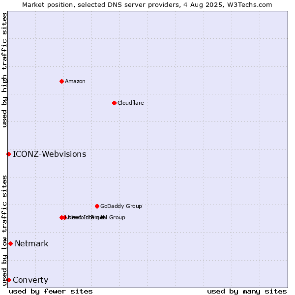 Market position of Netmark vs. Converty vs. ICONZ-Webvisions