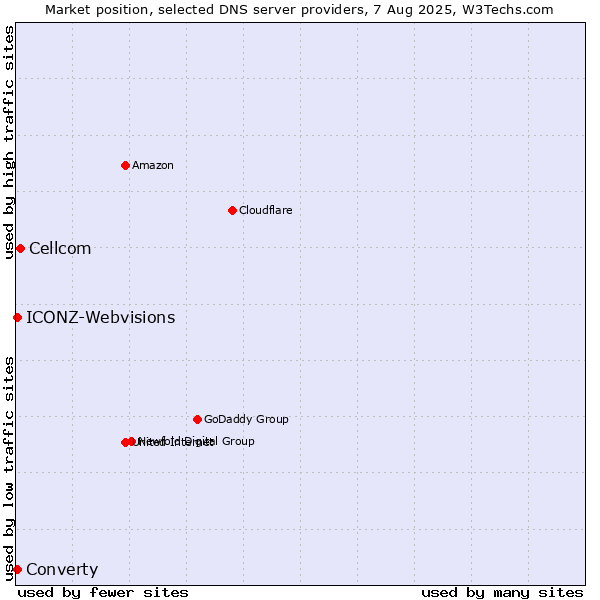 Market position of Cellcom vs. Converty vs. ICONZ-Webvisions