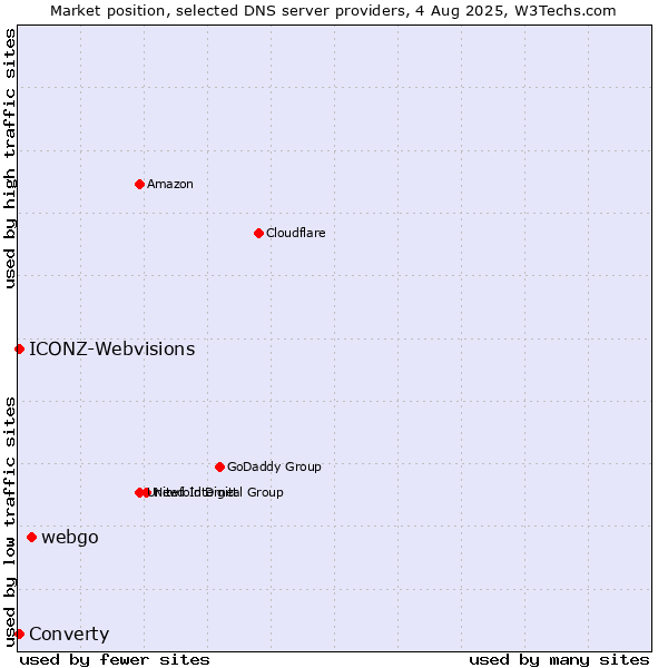 Market position of webgo vs. Converty vs. ICONZ-Webvisions