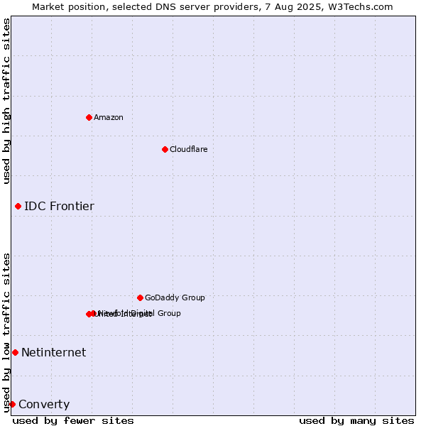 Market position of IDC Frontier vs. Netinternet vs. Converty