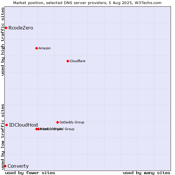 Market position of IDCloudHost vs. RcodeZero vs. Converty