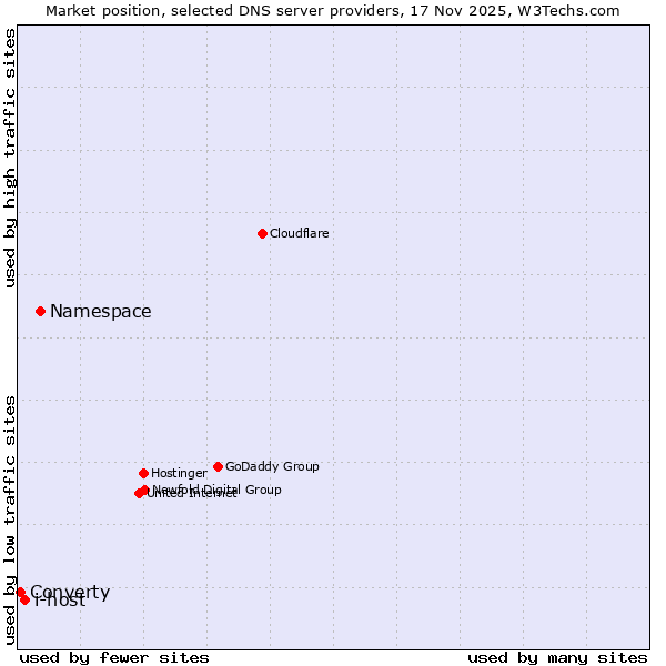 Market position of Namespace vs. i-host vs. Converty