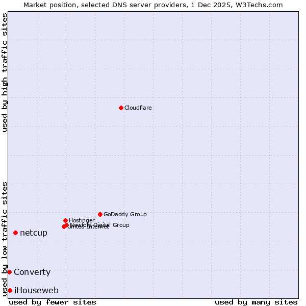 Market position of netcup vs. iHouseweb vs. Converty
