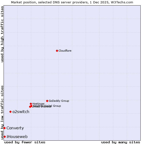 Market position of o2switch vs. iHouseweb vs. Converty