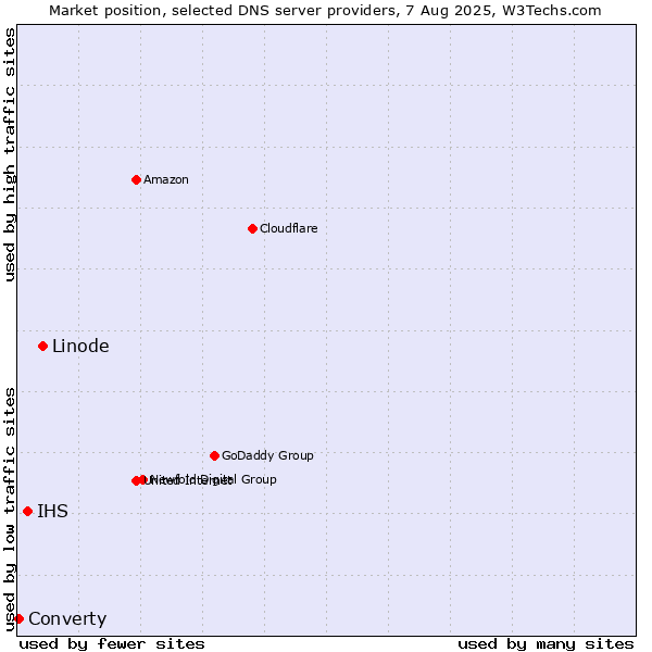 Market position of Linode vs. IHS vs. Converty
