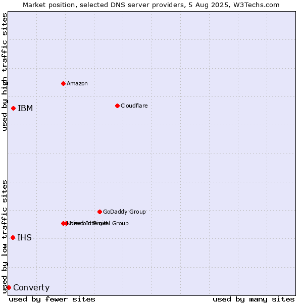 Market position of IBM vs. IHS vs. Converty