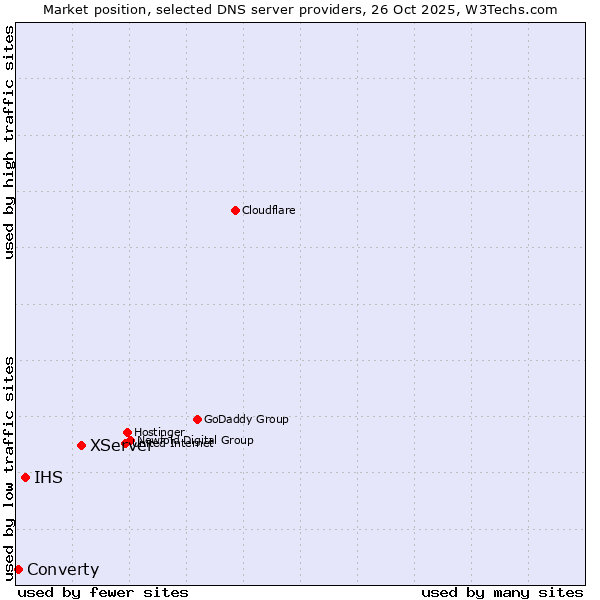 Market position of XServer vs. IHS vs. Converty