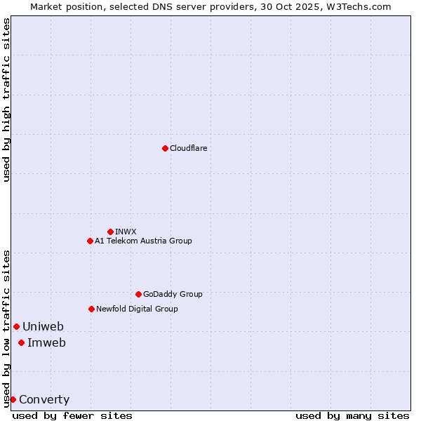 Market position of Imweb vs. Uniweb vs. Converty