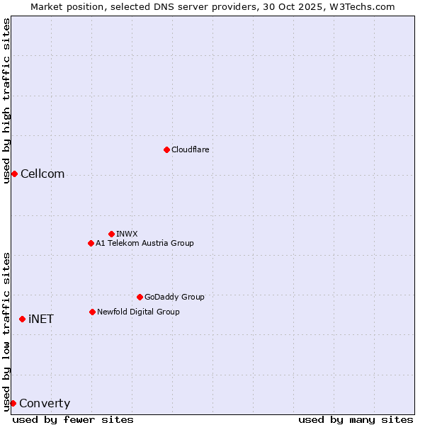 Market position of iNET vs. Cellcom vs. Converty