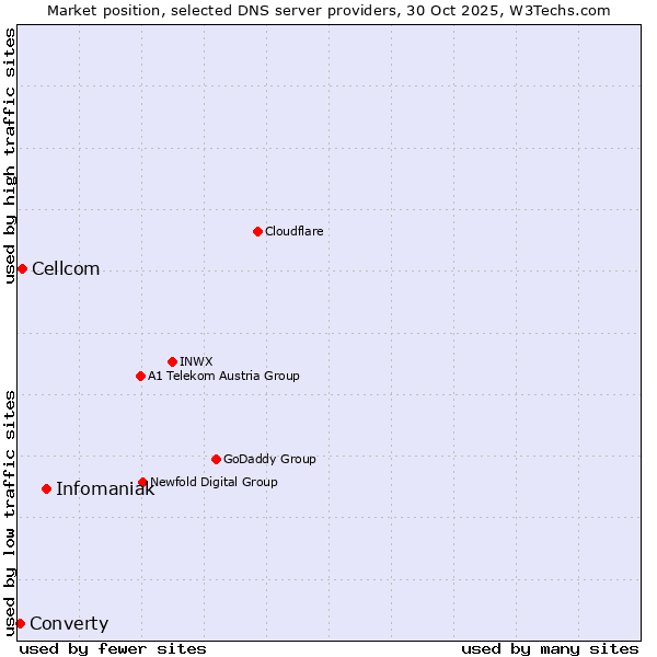 Market position of Infomaniak vs. Cellcom vs. Converty