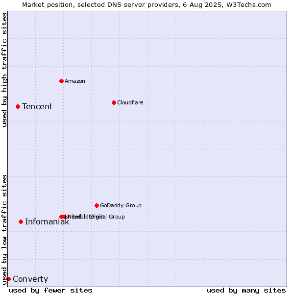 Market position of Infomaniak vs. Tencent vs. Converty