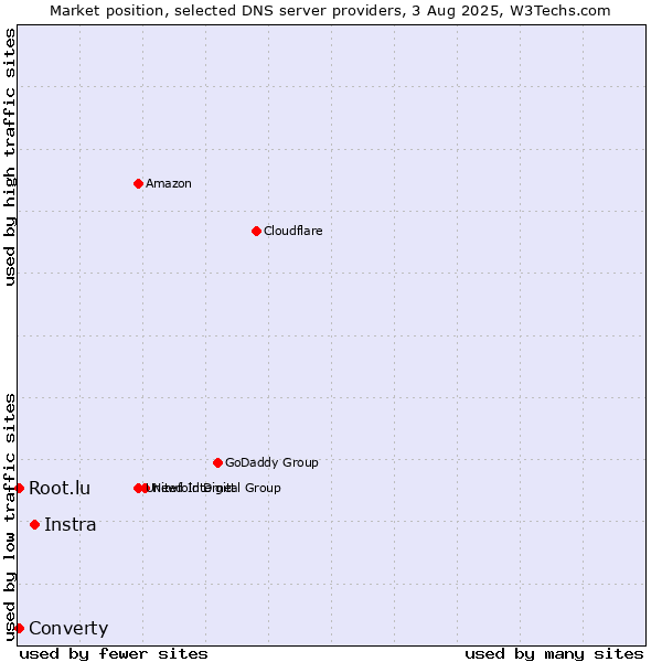 Market position of Instra vs. Converty vs. Root.lu