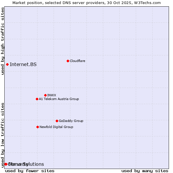 Market position of Internet.BS vs. Mono Solutions vs. Converty